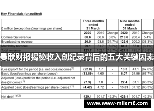 曼联财报揭秘收入创纪录背后的五大关键因素