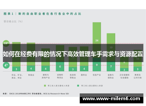 如何在经费有限的情况下高效管理车手需求与资源配置